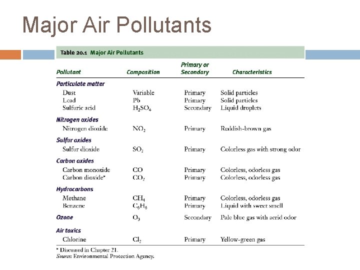 Major Air Pollutants 