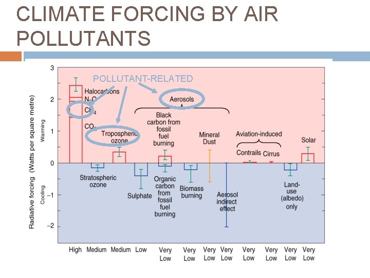 CLIMATE FORCING BY AIR POLLUTANTS GLOBAL RADIATIVEPOLLUTANT-RELATED FORCING OF CLIMATE, 1750 -present [IPCC, 2001]