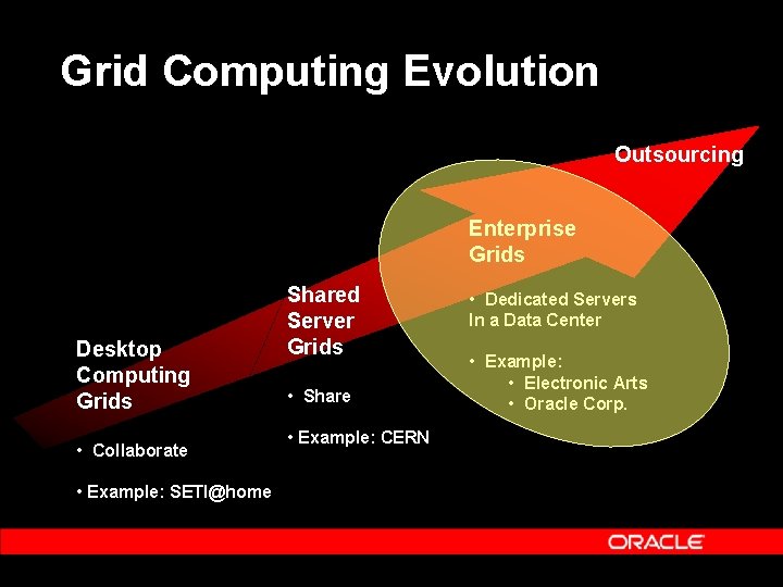 Grid Computing Evolution Outsourcing Enterprise Grids Desktop Computing Grids • Collaborate • Example: SETI@home Grid Computing Evolution Outsourcing Enterprise Grids Desktop Computing Grids • Collaborate • Example: SETI@home