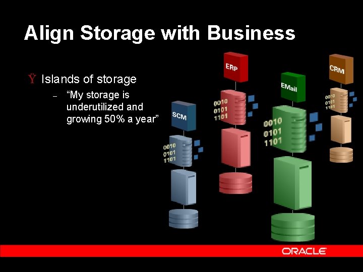 Align Storage with Business Ÿ Islands of storage – “My storage is underutilized and Align Storage with Business Ÿ Islands of storage – “My storage is underutilized and