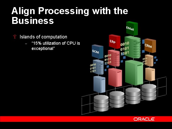 Align Processing with the Business Ÿ Islands of computation – “ 15% utilization of Align Processing with the Business Ÿ Islands of computation – “ 15% utilization of