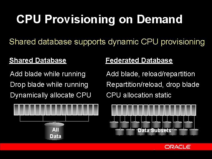 CPU Provisioning on Demand Shared database supports dynamic CPU provisioning Shared Database Federated Database CPU Provisioning on Demand Shared database supports dynamic CPU provisioning Shared Database Federated Database