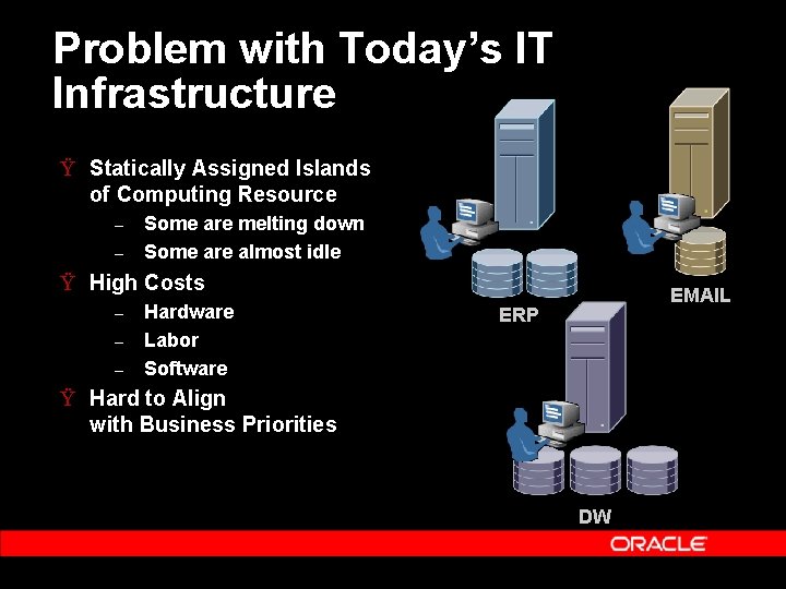 Problem with Today’s IT Infrastructure Ÿ Statically Assigned Islands of Computing Resource – – Problem with Today’s IT Infrastructure Ÿ Statically Assigned Islands of Computing Resource – –