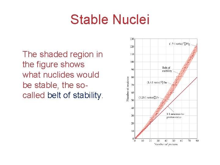 Stable Nuclei The shaded region in the figure shows what nuclides would be stable,