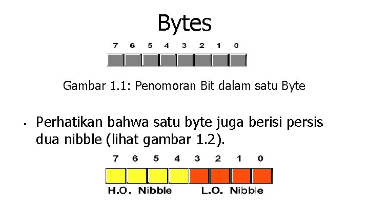 Bytes Gambar 1. 1: Penomoran Bit dalam satu Byte ■ Perhatikan bahwa satu byte