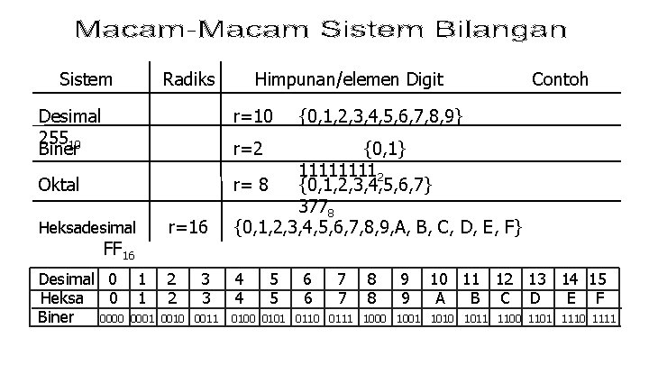 Sistem Radiks Desimal 25510 Biner Himpunan/elemen Digit r=10 Contoh {0, 1, 2, 3, 4,