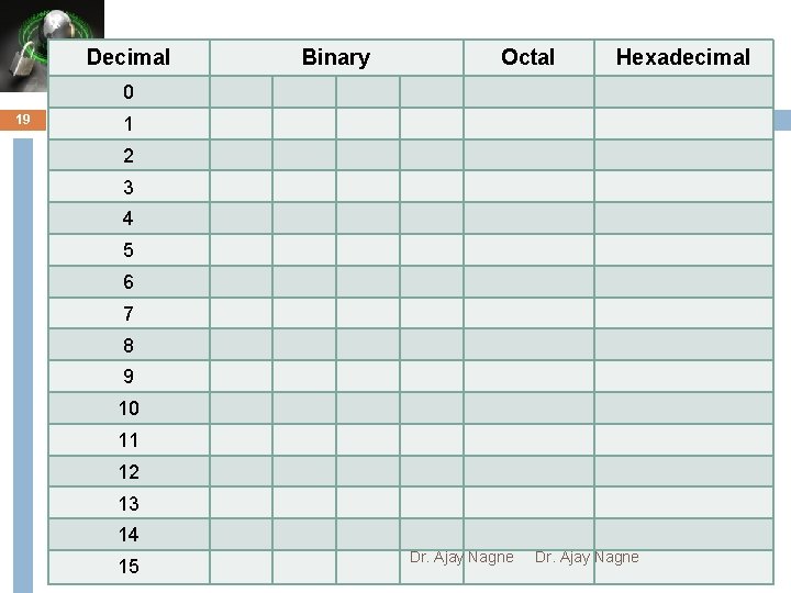 Decimal Binary Octal Hexadecimal 0 19 1 2 3 4 5 6 7 8