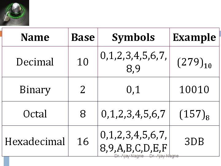 20 Name Decimal Base Symbols Example 0, 1, 2, 3, 4, 5, 6, 7,