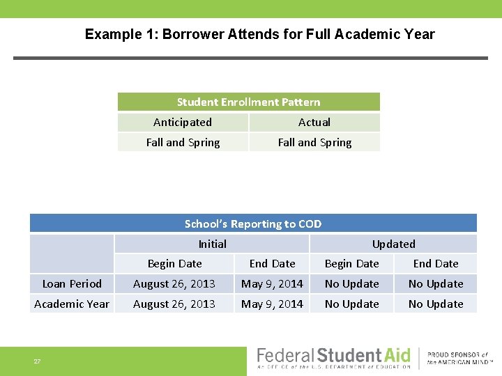 Example 1: Borrower Attends for Full Academic Year Student Enrollment Pattern Anticipated Actual Fall
