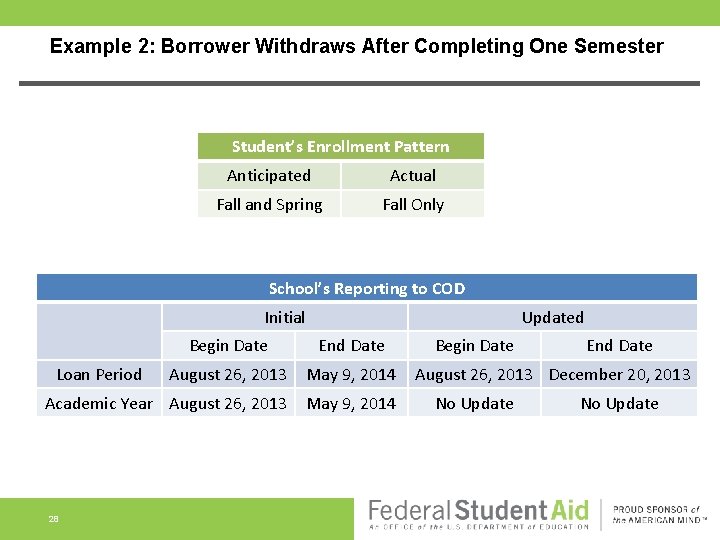 Example 2: Borrower Withdraws After Completing One Semester Student’s Enrollment Pattern Anticipated Actual Fall