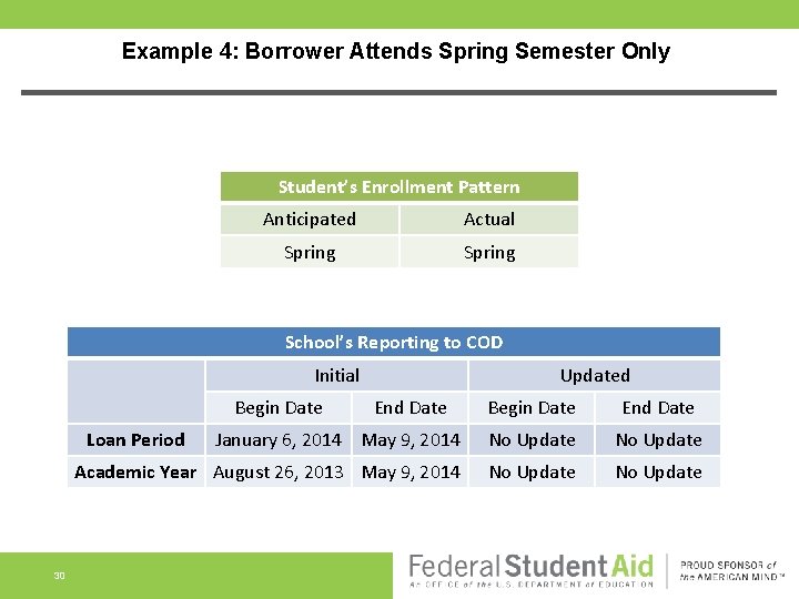 Example 4: Borrower Attends Spring Semester Only Student’s Enrollment Pattern Anticipated Actual Spring School’s
