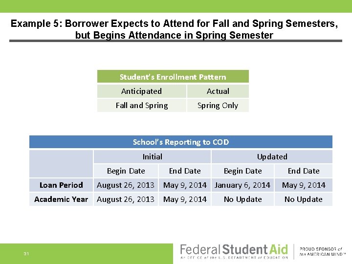 Example 5: Borrower Expects to Attend for Fall and Spring Semesters, but Begins Attendance