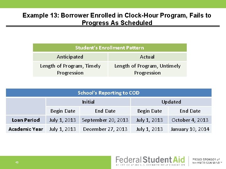 Example 13: Borrower Enrolled in Clock-Hour Program, Fails to Progress As Scheduled Student’s Enrollment