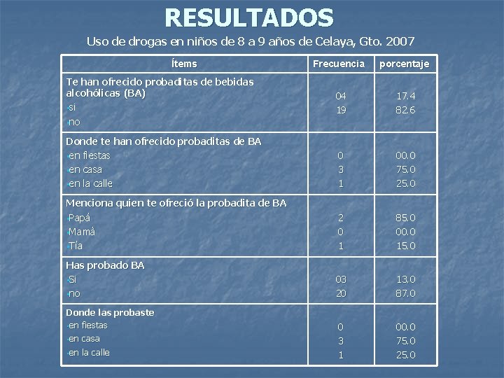 RESULTADOS Uso de drogas en niños de 8 a 9 años de Celaya, Gto.