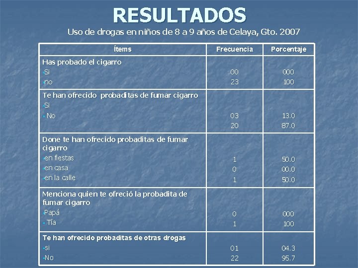 RESULTADOS Uso de drogas en niños de 8 a 9 años de Celaya, Gto.