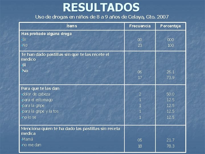 RESULTADOS Uso de drogas en niños de 8 a 9 años de Celaya, Gto.