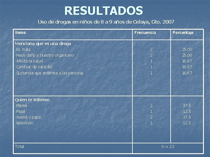 RESULTADOS Uso de drogas en niños de 8 a 9 años de Celaya, Gto.