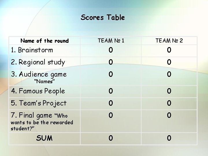 Scores Table Name of the round TEAM № 1 TEAM № 2 1. Brainstorm