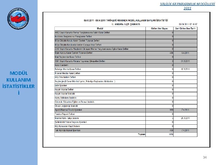 VALİLİK KAYMAKAMLIK MODÜLLERİ 2011 MODÜL KULLANIM İSTATİSTİKLER İ 34 