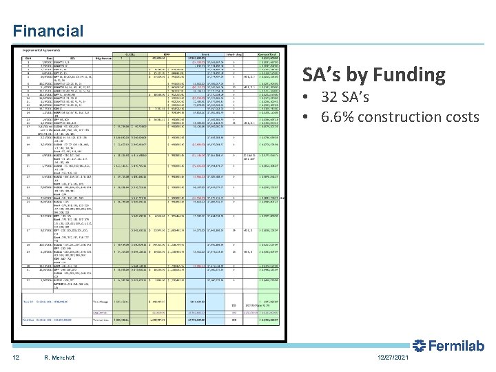 Financial SA’s by Funding • 32 SA’s • 6. 6% construction costs 12 R.