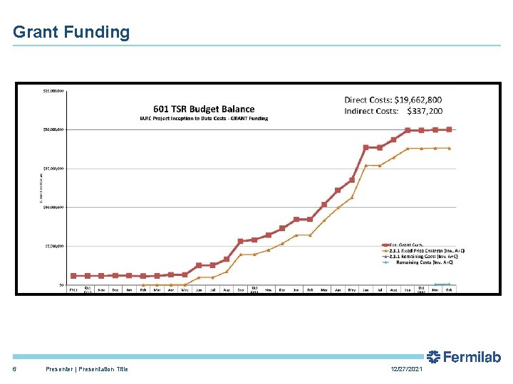 Grant Funding 6 Presenter | Presentation Title 12/27/2021 