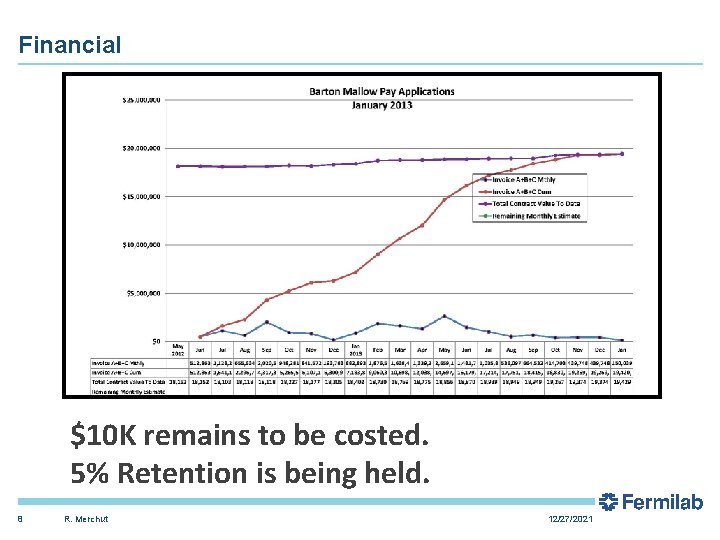 Financial $10 K remains to be costed. 5% Retention is being held. 8 R.