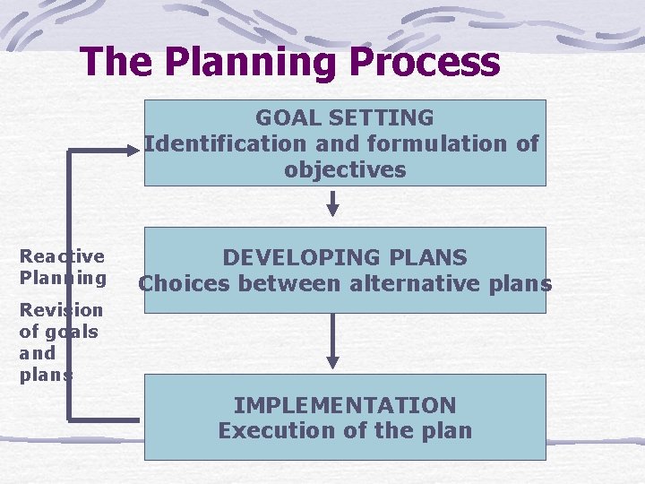 The Planning Process GOAL SETTING Identification and formulation of objectives Reactive Planning DEVELOPING PLANS