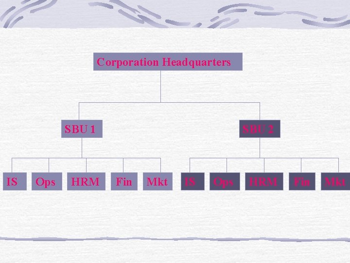 Corporation Headquarters SBU 1 IS Ops HRM SBU 2 Fin Mkt IS Ops HRM