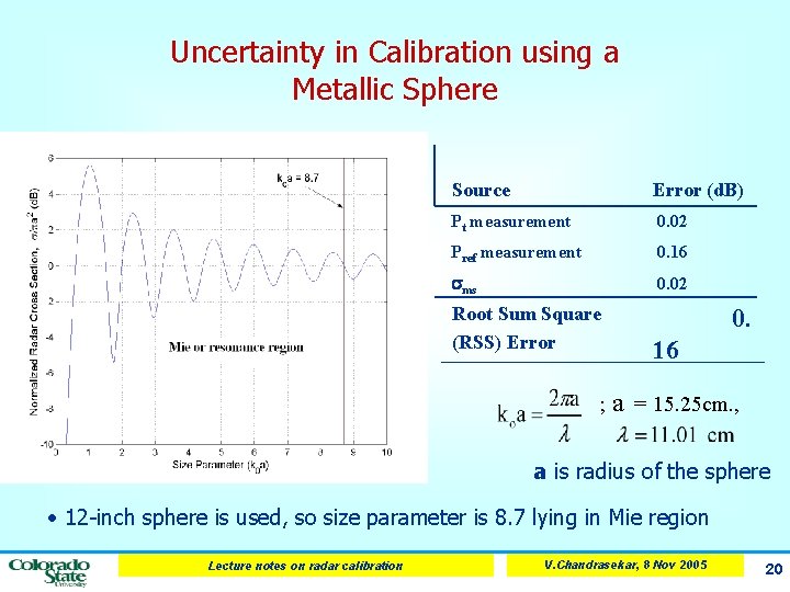 Uncertainty in Calibration using a Metallic Sphere Source Error (d. B) Pt measurement 0.