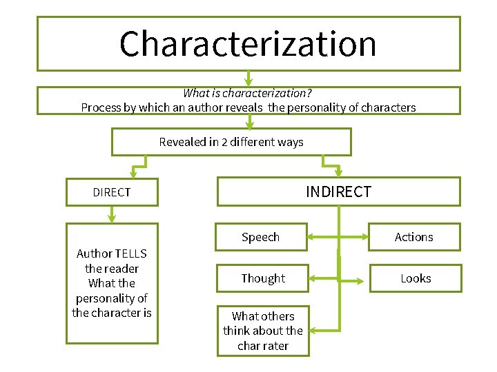 Characterization What is characterization? Process by which an author reveals the personality of characters