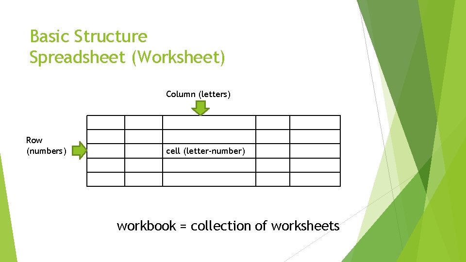 Basic Structure Spreadsheet (Worksheet) Column (letters) Row (numbers) cell (letter-number) workbook = collection of