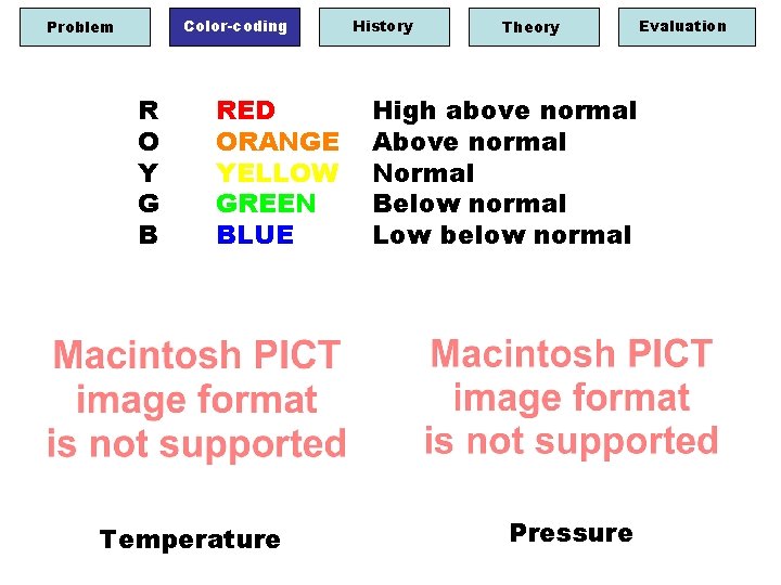 Color-coding Problem R O Y G B RED ORANGE YELLOW GREEN BLUE Temperature History