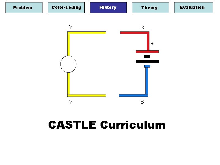 Problem Color-coding Y History Theory R + Y B CASTLE Curriculum Evaluation 