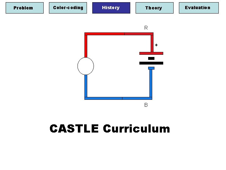 Problem Color-coding History Theory R + B CASTLE Curriculum Evaluation 