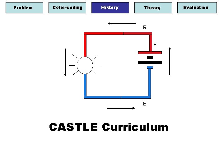 Problem Color-coding History Theory R + B CASTLE Curriculum Evaluation 
