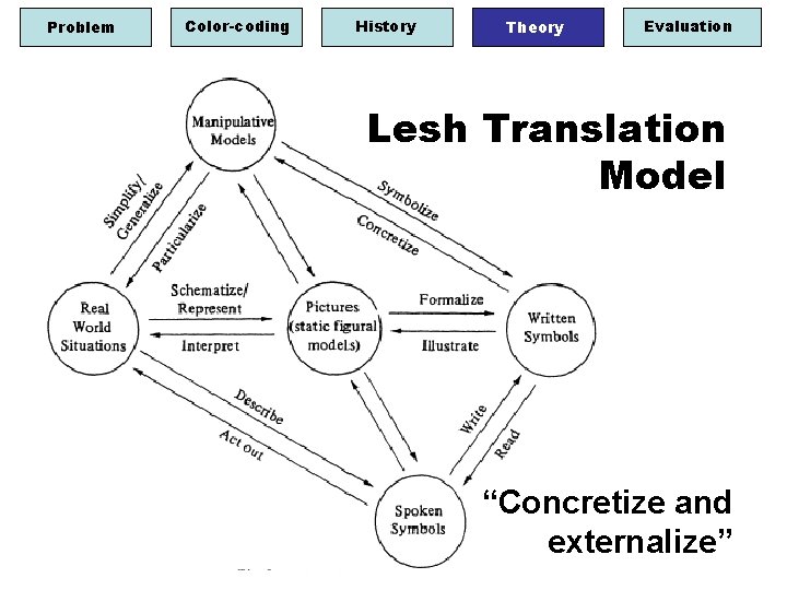 Problem Color-coding History Theory Evaluation Lesh Translation Model “Concretize and externalize” 