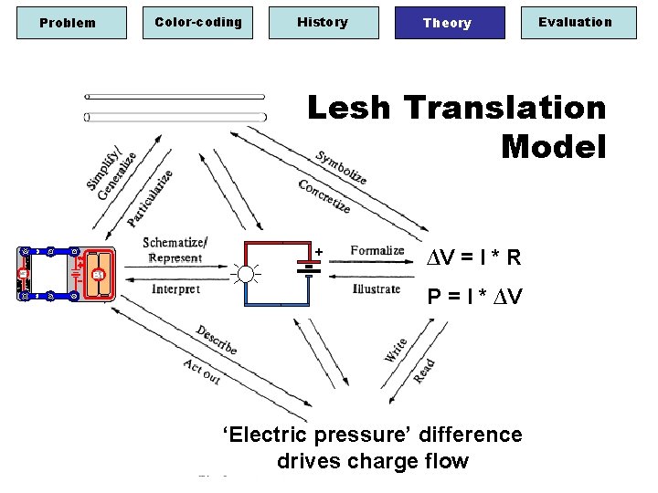 Problem Color-coding History Theory Evaluation Lesh Translation Model + ∆V = I * R