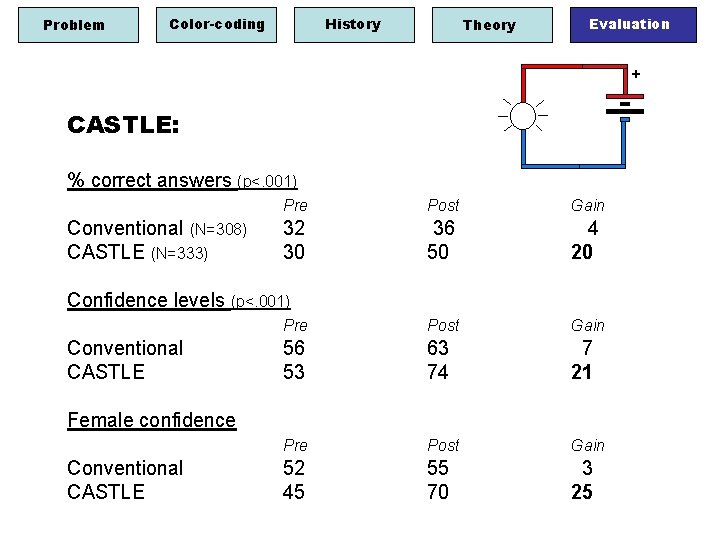 Problem Color-coding History Theory Evaluation + CASTLE: % correct answers (p<. 001) Conventional (N=308)