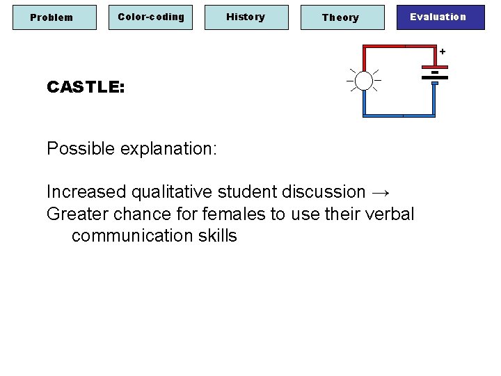 Problem Color-coding History Theory Evaluation + CASTLE: Possible explanation: Increased qualitative student discussion →