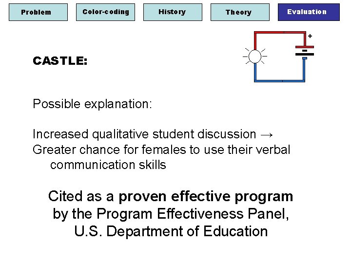 Problem Color-coding History Theory Evaluation + CASTLE: Possible explanation: Increased qualitative student discussion →