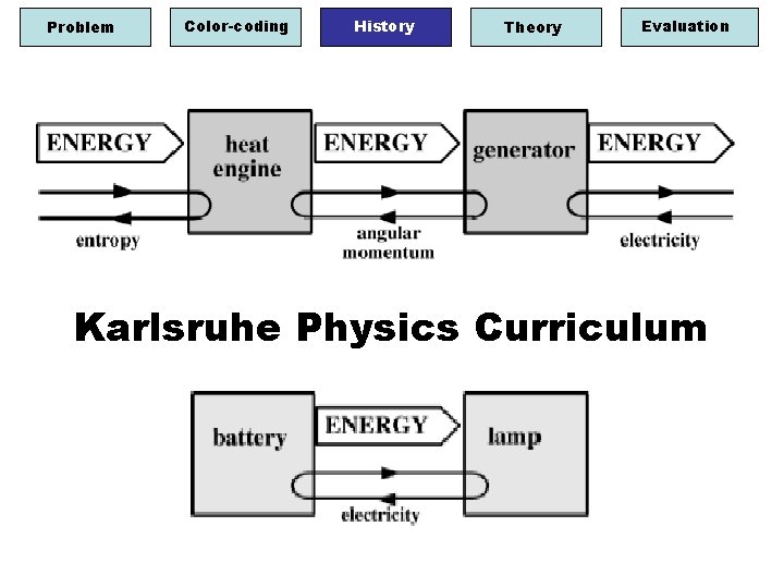 Problem Color-coding History Theory Evaluation Karlsruhe Physics Curriculum 