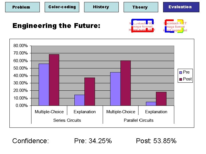 Problem Color-coding History Theory Evaluation Engineering the Future: Confidence: Pre: 34. 25% Post: 53.