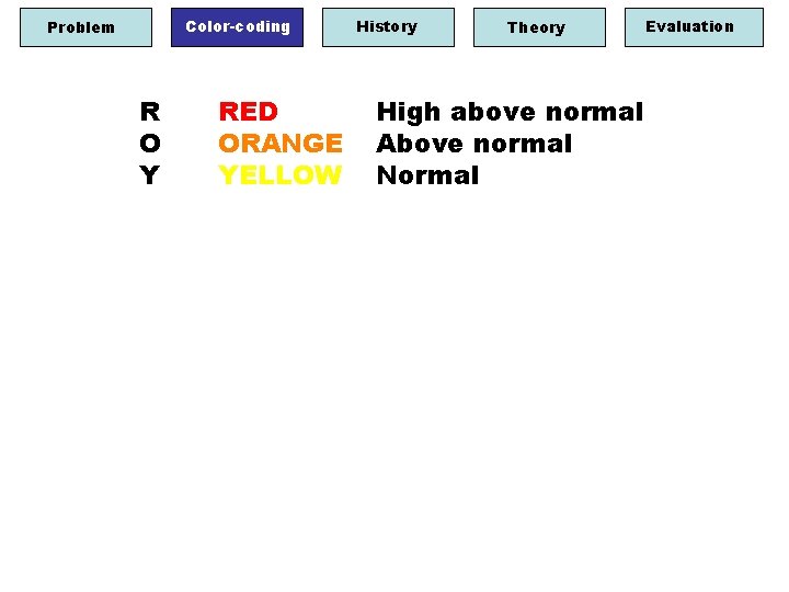 Color-coding Problem R O Y RED ORANGE YELLOW History Theory High above normal Above
