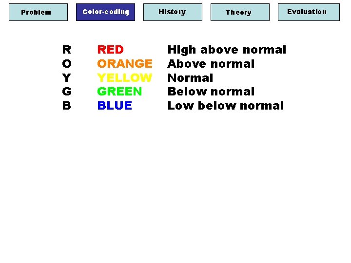 Color-coding Problem R O Y G B RED ORANGE YELLOW GREEN BLUE History Theory