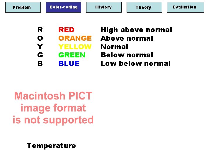 Color-coding Problem R O Y G B RED ORANGE YELLOW GREEN BLUE Temperature History