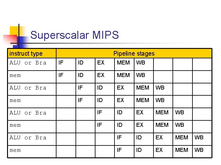 Superscalar MIPS instruct type ALU or Bra Pipeline stages IF ID EX MEM WB