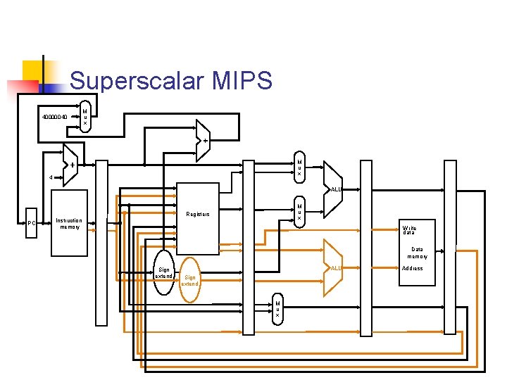 Superscalar MIPS 40000040 M u x 4 ALU PC M u x Registers Instruction