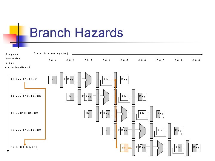 Branch Hazards P ro g ra m T im e ( in c lo