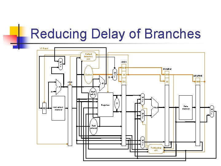 Reducing Delay of Branches IF. Flush Hazard detection unit ID/EX M u x WB