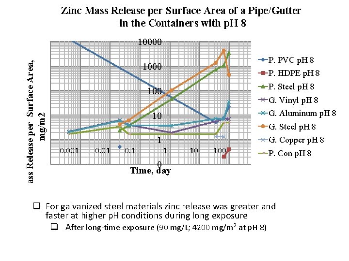 Mass Release per Surface Area, mg/m 2 Time, day 